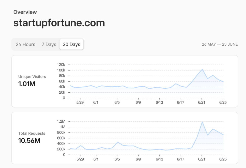 1millionvisits