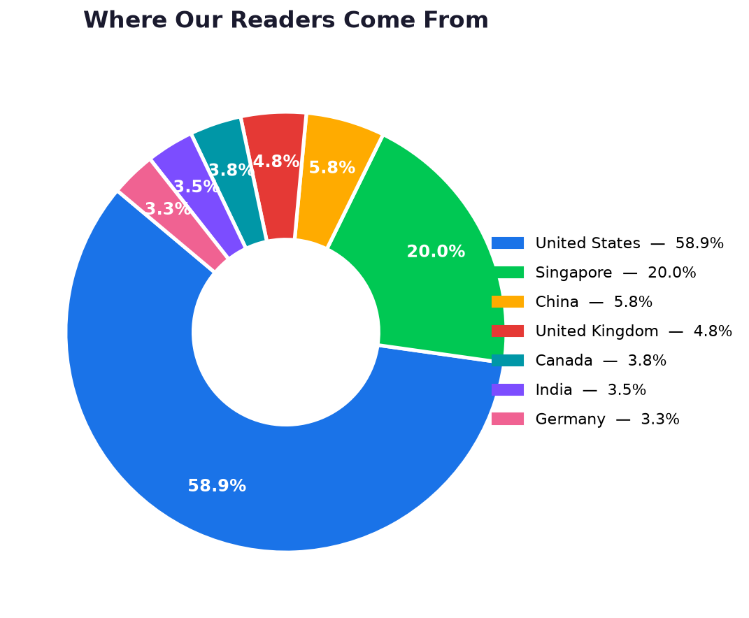 Where our readers come from - country breakdown chart